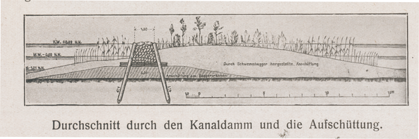 Königsberg (Pr.),  Königsberger Seekanale, Durchschnitt durch den Kanaldamm und die Aufschüttung