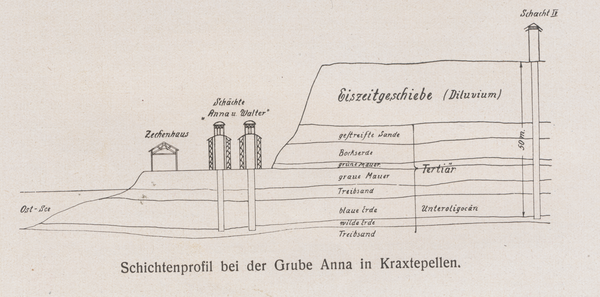 Kraxtepellen, Schichtenprofil bei der Grube Anna